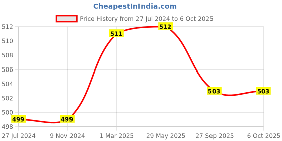 firstcry.com KIDS LOGIC Take Apart Puzzle - Tree Squirrel - Multicolor kids logic Price History Graph from 27 Jul 2024 to 5 Oct 2025