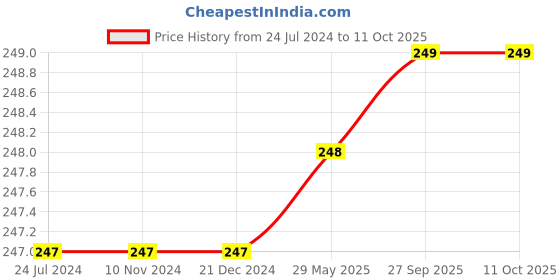 firstcry.com KIDS LOGIC Theme Puzzle - Aeroplane - Multicolor kids logic Price History Graph from 24 Jul 2024 to 10 Oct 2025