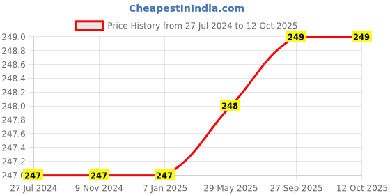 firstcry.com KIDS LOGIC Theme Puzzle Dog - Multicolor kids logic Price History Graph from 27 Jul 2024 to 12 Oct 2025