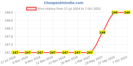 firstcry.com KIDS LOGIC Theme Puzzle - DUCKLING - Multicolor kids logic Price History Graph from 27 Jul 2024 to 7 Oct 2025
