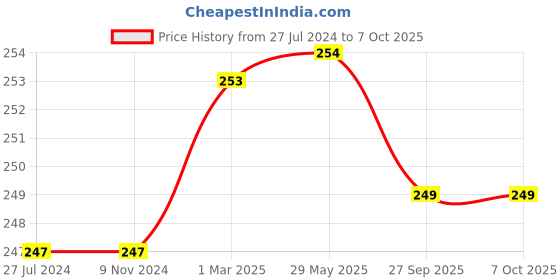 firstcry.com KIDS LOGIC Theme Puzzle Mouse - Multicolor kids logic Price History Graph from 27 Jul 2024 to 5 Oct 2025