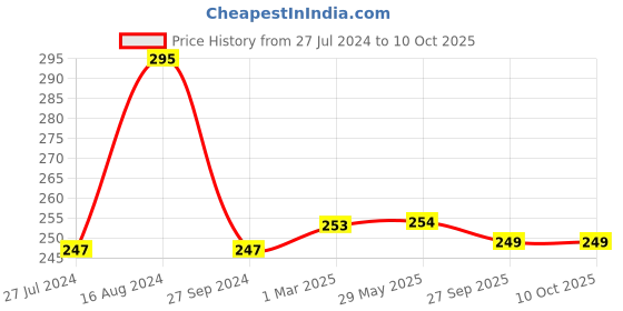 firstcry.com KIDS LOGIC Theme Puzzle Octopus - Multicolor kids logic Price History Graph from 27 Jul 2024 to 10 Oct 2025
