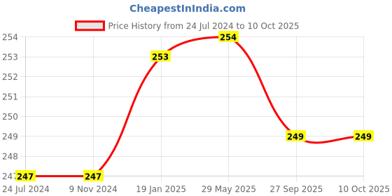firstcry.com KIDS LOGIC Theme Puzzle Ship - Multicolor kids logic Price History Graph from 24 Jul 2024 to 10 Oct 2025