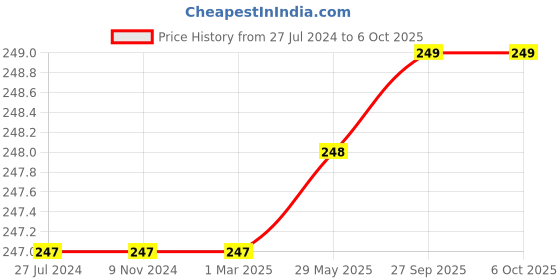 firstcry.com KIDS LOGIC Theme Puzzle - Snail - Multicolor kids logic Price History Graph from 27 Jul 2024 to 5 Oct 2025