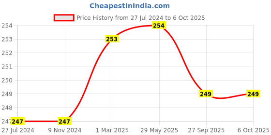 firstcry.com KIDS LOGIC Theme Puzzle Standard Alligator - Multicolor kids logic Price History Graph from 27 Jul 2024 to 6 Oct 2025