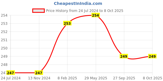 firstcry.com KIDS LOGIC Theme Puzzle Standard Fish - Multicolor kids logic Price History Graph from 24 Jul 2024 to 8 Oct 2025