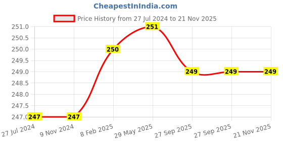firstcry.com KIDS LOGIC Theme Puzzle Standard Rabbit - Multicolor kids logic Price History Graph from 27 Jul 2024 to 21 Nov 2025