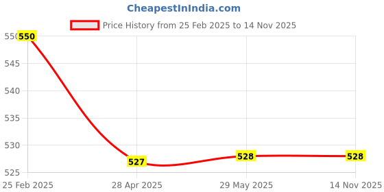 firstcry.com Kids Mandi Airplane Launcher Toy Catapult Gun with 4 Foam Aircrafts (Colour May Vary) kids mandi Price History Graph from 25 Feb 2025 to 14 Nov 2025