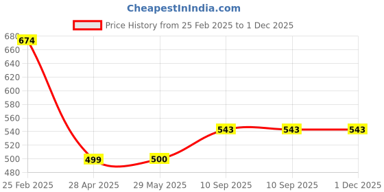 firstcry.com Kids Mandi Battery Operated Loco Engine Train Toy | Interactive Realistic Sound & Lights | Fun Electric Train Toy for Boys & Girls kids mandi Price History Graph from 25 Feb 2025 to 30 Nov 2025