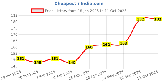 firstcry.com Kids Mandi Brainvita Board Game with 32 Marbles | Marble Solitaire | Mind Challenging Single Player Game | Suitable for Ages 5 Years and up kids mandi Price History Graph from 18 Jan 2025 to 11 Oct 2025