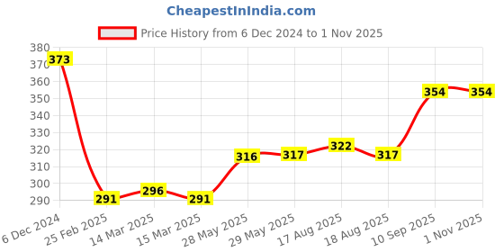 firstcry.com Kids Mandi Business GST Game - Multicolour kids mandi Price History Graph from 6 Dec 2024 to 1 Nov 2025