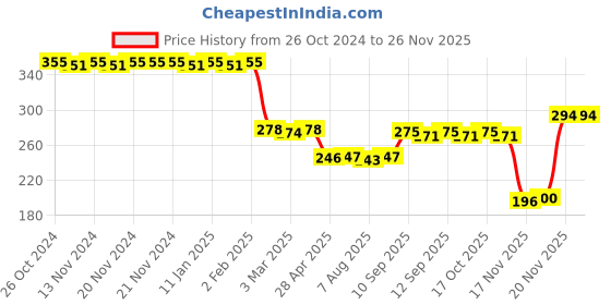 firstcry.com Kids Mandi Collections Realistic Sliceable Fruits And Vegetables Cutting Play Kitchen Set Various Fruits, Vegetables,Knives And Cutting Boards Multicolor - 12 Pieces kids mandi Price History Graph from 26 Oct 2024 to 24 Nov 2025