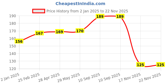 firstcry.com Kids Mandi Five in One Fun Board Game | Brainvita, Ludo, Snake and Ladder, Racing and Cricket Board Games Set for Kids and Family | 2-4 Players - Age 5 Years and Above kids mandi Price History Graph from 2 Jan 2025 to 22 Nov 2025