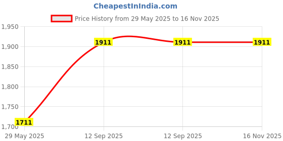 firstcry.com Kids Mandi Hammer Dart Gun with Target Set | Soft Foam Darts | Indoor Outdoor Play kids mandi Price History Graph from 29 May 2025 to 15 Nov 2025