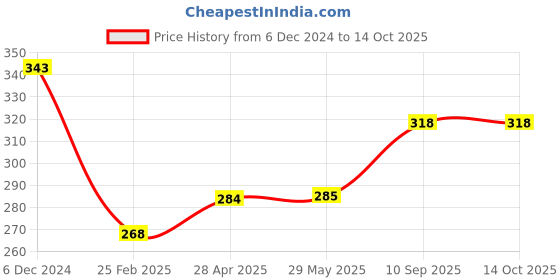 firstcry.com Kids Mandi Jr Speller and Crossword Two in One Board Game - Multicolour kids mandi Price History Graph from 6 Dec 2024 to 14 Oct 2025
