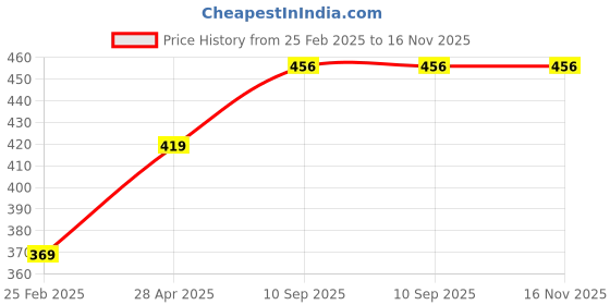 firstcry.com Kids Mandi Jumping Frog Baby Toy with LED Light & Music | Fun Crawling & Jumping Toy for Toddlers | Battery-Powered Musical Frog Toy kids mandi Price History Graph from 25 Feb 2025 to 16 Nov 2025