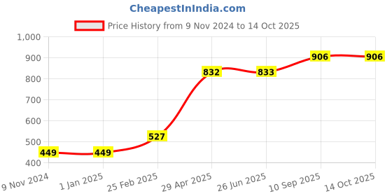 firstcry.com Kids Mandi King Becket Pro Badminton Racket Set of 2 Pro 666 Product Color May Vary - kids mandi Price History Graph from 9 Nov 2024 to 13 Oct 2025