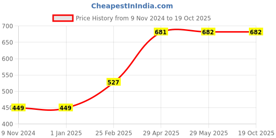 firstcry.com Kids Mandi King Becket Pro Badminton Racket Set of 2 Pro 868 - Product Color May Vary kids mandi Price History Graph from 9 Nov 2024 to 18 Oct 2025