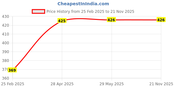 firstcry.com Kids Mandi Musical Crawling Turtle Toy with LED Light | Interactive Sensory Toddler Activity Toy | Battery Operated Fun Indoor Toy for Kids kids mandi Price History Graph from 25 Feb 2025 to 20 Nov 2025
