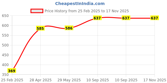 firstcry.com Kids Mandi Musical Dancing Doll Toy | Battery-Powered with Lights & Sound | Interactive Spinning & Dancing Toy for Girls - Height 17 cm kids mandi Price History Graph from 25 Feb 2025 to 16 Nov 2025