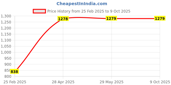 firstcry.com Kids Mandi Never Have I Ever Card Game for Adults Multiplayer Game kids mandi Price History Graph from 25 Feb 2025 to 8 Oct 2025