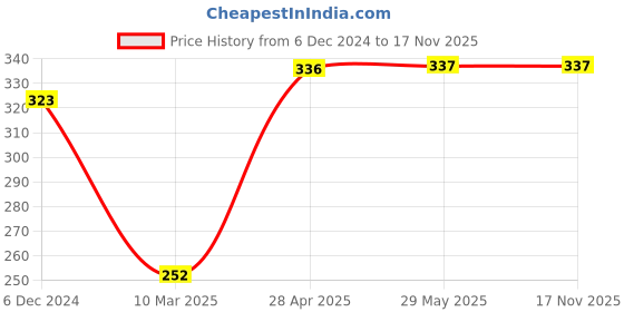 firstcry.com Kids Mandi Picnary Junior Board Game - Multicolour kids mandi Price History Graph from 6 Dec 2024 to 17 Nov 2025