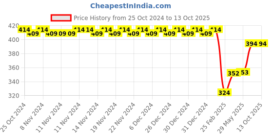firstcry.com Kids Mandi Roll on Chess Board Game Mat - 32 Pieces kids mandi Price History Graph from 25 Oct 2024 to 13 Oct 2025