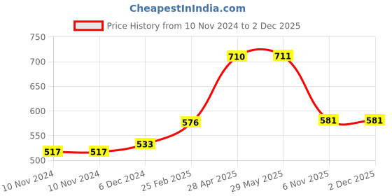 firstcry.com kids mandi Shree Creations Hopscotch Jumbo Play Mat Large - Multicolour kids mandi Price History Graph from 10 Nov 2024 to 30 Nov 2025
