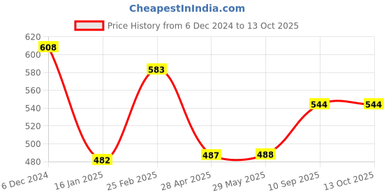 firstcry.com kids mandi Shree Creations Make A Sequenc Board Game - Multicolour kids mandi Price History Graph from 6 Dec 2024 to 13 Oct 2025