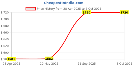 firstcry.com Kids Mandi Soccer Playing Programmable Dancing & Walking Robot for Kids with Lights kids mandi Price History Graph from 28 Apr 2025 to 8 Oct 2025