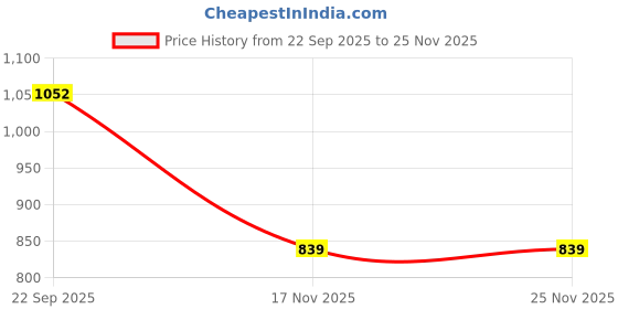 firstcry.com Kids Mandi Stunt Car Toy | Stunt Spray Car with 3D Flashing Lights & Sound | Friction Powered Fun for Kids - Turquoise kids mandi Price History Graph from 22 Sep 2025 to 24 Nov 2025