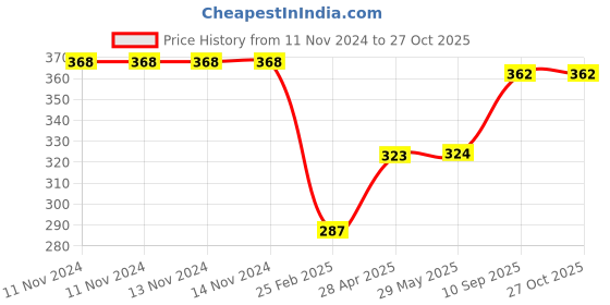 firstcry.com Kids Mandi Tambola Game Set Housie Deluxe Board Game with 48 Reusable Cards and Tiles A Complete Family Entertainment Game - Multicolour kids mandi Price History Graph from 11 Nov 2024 to 27 Oct 2025