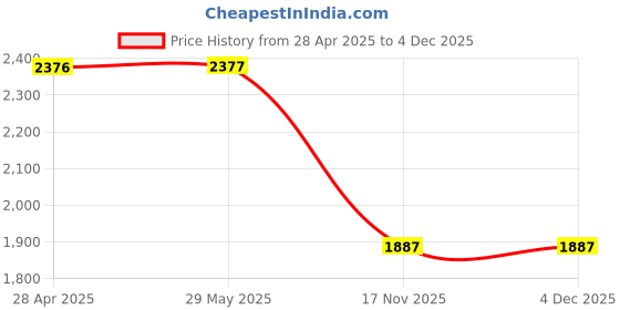 firstcry.com Kids Mandi Throw Throw Burrito Card Game | Dodgeball Party Game | 2-6 Players -120 Card kids mandi Price History Graph from 28 Apr 2025 to 4 Dec 2025
