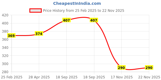 firstcry.com Kids Mandi Walking Dinosaur Toy with Lights & Sounds | Interactive Realistic Movement Toys | Moving Animal Toy for Kids | Battery Operated Fun Pet for Toddlers kids mandi Price History Graph from 25 Feb 2025 to 22 Nov 2025