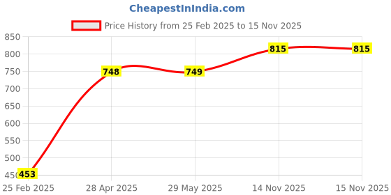 firstcry.com Kids Mandi Walking Lion Toy with Lights & Sounds | Moving Animal Toy for Kids | Interactive Realistic Movement Toys | Battery Operated Fun Pet for Toddlers kids mandi Price History Graph from 25 Feb 2025 to 15 Nov 2025