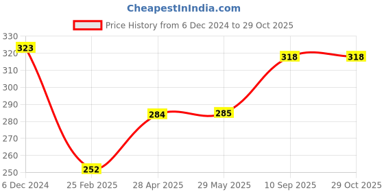 firstcry.com Kids Mandi Wordplay Board Game - Multicolour kids mandi Price History Graph from 6 Dec 2024 to 29 Oct 2025