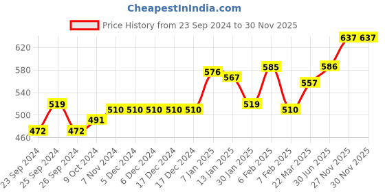 firstcry.com fab n funky Kids Multi Purpose Chair With Feeding Tray - Grey & Yellow fab n funky Price History Graph from 23 Sep 2024 to 29 Nov 2025