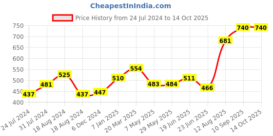 firstcry.com fab n funky Kids Multi Purpose Foldable Chair- Blue fab n funky Price History Graph from 24 Jul 2024 to 14 Oct 2025