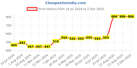 firstcry.com fab n funky Kids Multi Purpose Foldable Chair - Pink fab n funky Price History Graph from 24 Jul 2024 to 2 Dec 2025