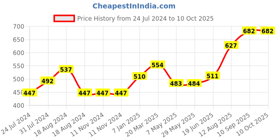firstcry.com fab n funky Kids Multi Purpose Foldable Chair - Red fab n funky Price History Graph from 24 Jul 2024 to 9 Oct 2025