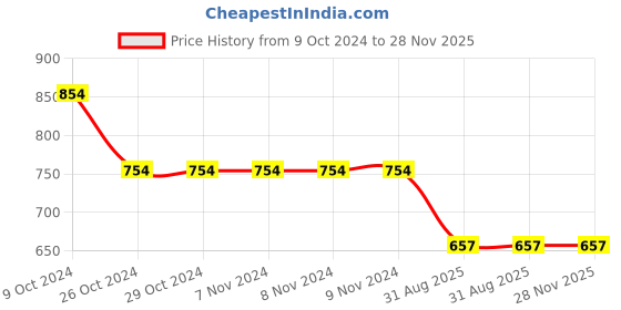 firstcry.com kids of greendeer Greendeer 100 % Cotton Pine Tree Designed Jacquard Diaper Pants - Cream & Cherry Red kids of greendeer Price History Graph from 9 Oct 2024 to 27 Nov 2025