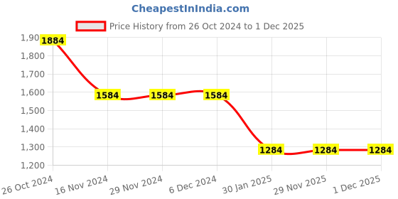 firstcry.com kids of greendeer Greendeer 100% Cotton Full Sleeves Bear Detailed Jacquard Sweater With Pant - Pistachio Green kids of greendeer Price History Graph from 26 Oct 2024 to 30 Nov 2025