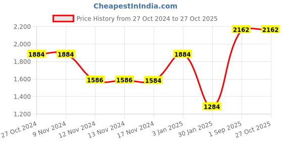 firstcry.com kids of greendeer Greendeer 100% Cotton Full Sleeves  Bear Detailed Jacquard Sweater With Pant   - Pistachio Green kids of greendeer Price History Graph from 27 Oct 2024 to 26 Oct 2025