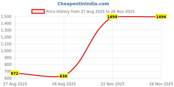 firstcry.com kids of greendeer Greendeer 100% Cotton Full Sleeves Elephant Embroidered & Striped Sweater Set - Mustard kids of greendeer Price History Graph from 27 Aug 2025 to 25 Nov 2025