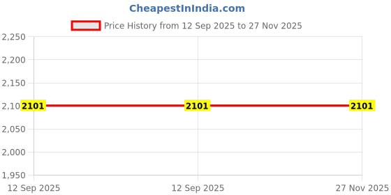 firstcry.com kids of greendeer Greendeer 100% Cotton Full Sleeves Polar Bear Designed Sweater & Pant With Cap Set - Red & Blue kids of greendeer Price History Graph from 12 Sep 2025 to 26 Nov 2025