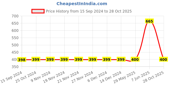 firstcry.com kids of greendeer Greendeer 100% Cotton Half Sleeves Tie Dye Shirt - Nobel Red kids of greendeer Price History Graph from 15 Sep 2024 to 28 Oct 2025