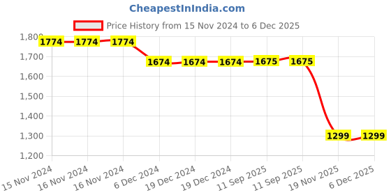 firstcry.com kids of greendeer Greendeer 100% Cotton Jacqaurd Full Sleeves Hearth Warming Polar Bear Printed Sweater With Lower - Powder Blue & Cherry Red kids of greendeer Price History Graph from 15 Nov 2024 to 5 Dec 2025
