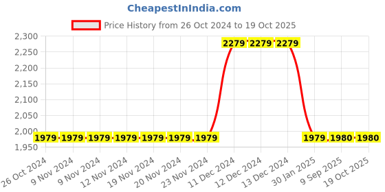 firstcry.com kids of greendeer Greendeer 100% Cotton Jacqaurd Full Sleeves Reindeer Printed Sweater With Lower - Cream & Cherry Red kids of greendeer Price History Graph from 26 Oct 2024 to 18 Oct 2025