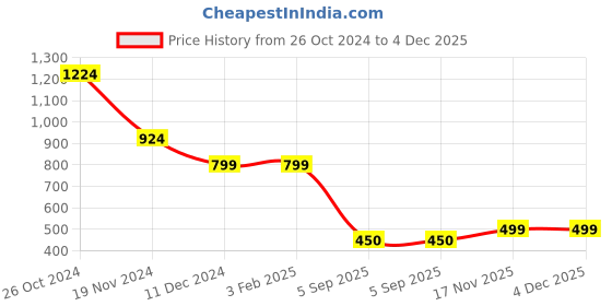 firstcry.com kids of greendeer Greendeer 100% Cotton Jacquard Full Sleeves Fox Printed Sweater - Cream & Orange kids of greendeer Price History Graph from 26 Oct 2024 to 4 Dec 2025
