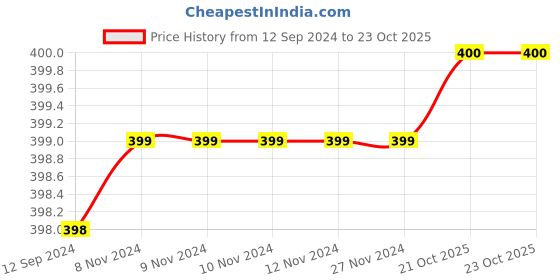 firstcry.com kids of greendeer Greendeer 100% Cotton Solid Shorts - Greek Blue kids of greendeer Price History Graph from 12 Sep 2024 to 21 Oct 2025